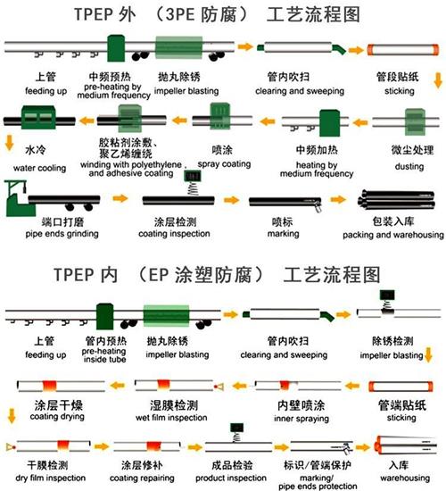 绍兴给水tpep防腐钢管工艺流程