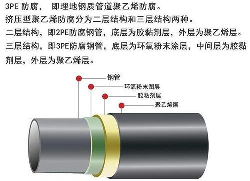 绍兴3pe防腐钢管厂家结构特点