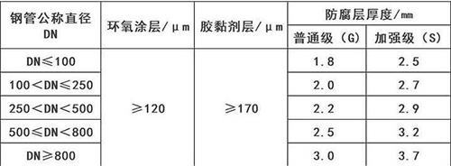 绍兴3pe防腐钢管供应涂层参数