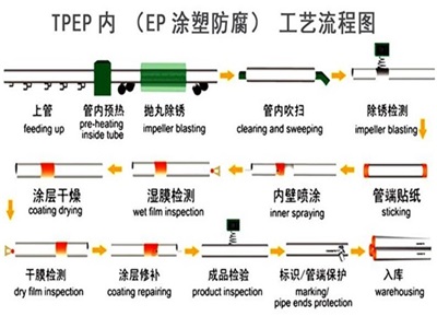 绍兴TPEP防腐钢管厂家工艺